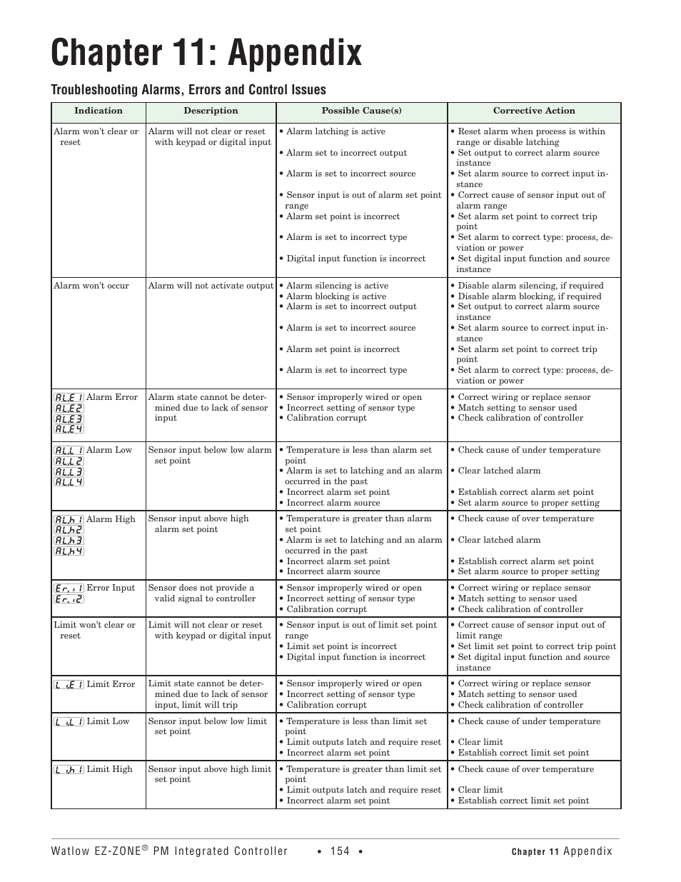 Chapter 11: appendix, Troubleshooting alarms, errors and control issues | Watlow EZ-ZONE PM Integrated Controller User Manual | Page 157 / 181