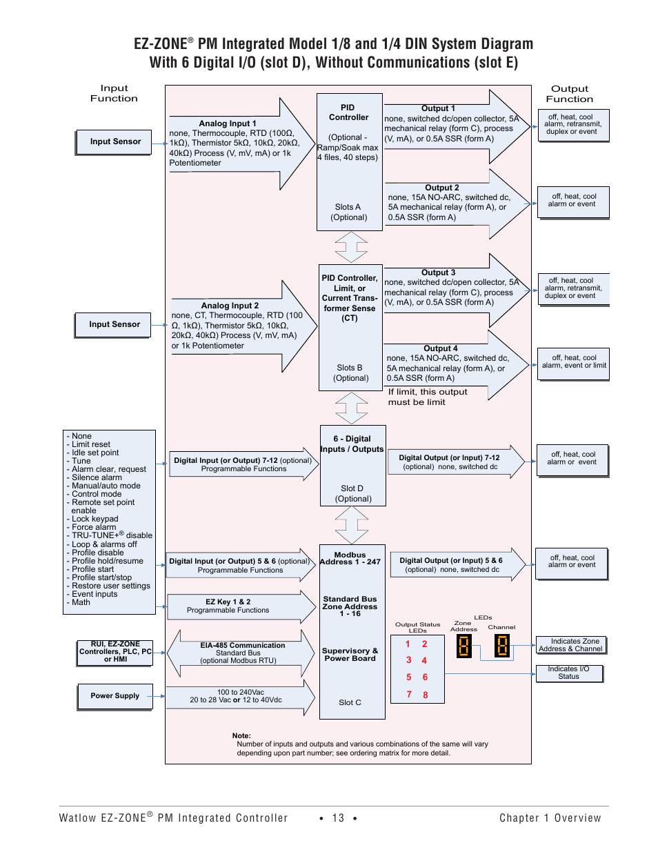 Ez-zone, Watlow ez-zone, Pm integrated controller | Chapter 1 overview | Watlow EZ-ZONE PM Integrated Controller User Manual | Page 16 / 181