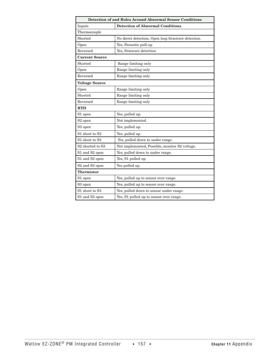 Modbus, Programmable memory blocks | Watlow EZ-ZONE PM Integrated Controller User Manual | Page 160 / 181