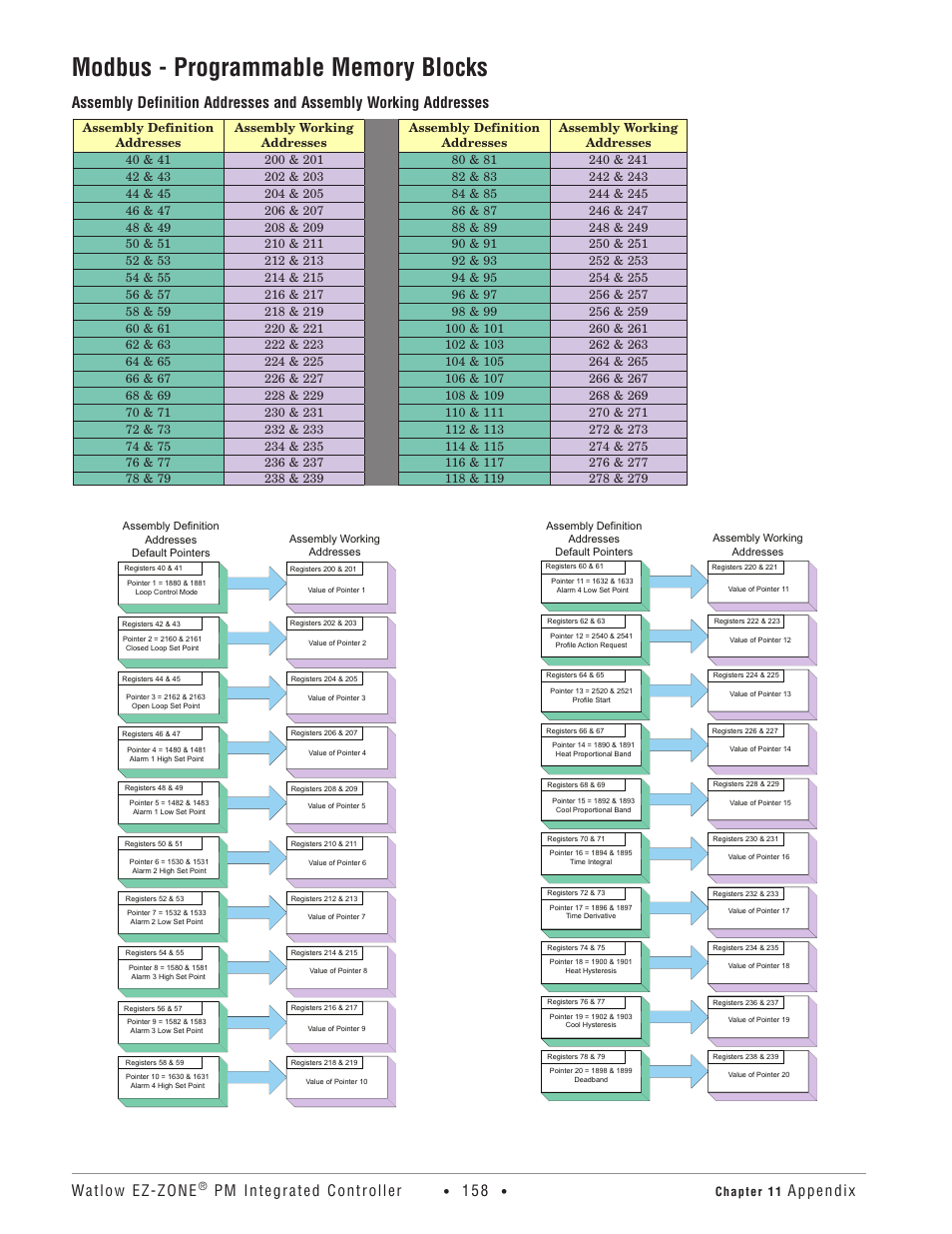 Modbus - programmable memory blocks, Watlow ez-zone, Pm integrated controller | Appendix | Watlow EZ-ZONE PM Integrated Controller User Manual | Page 161 / 181
