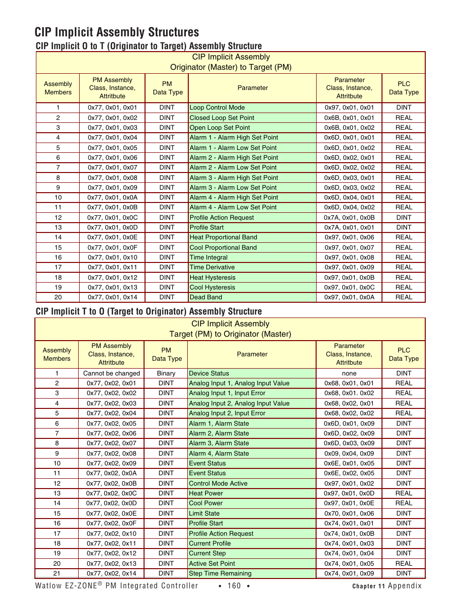 Cip implicit assembly structures, Cip implicit assemblie structures, Cip implicit assembly | Structures | Watlow EZ-ZONE PM Integrated Controller User Manual | Page 163 / 181