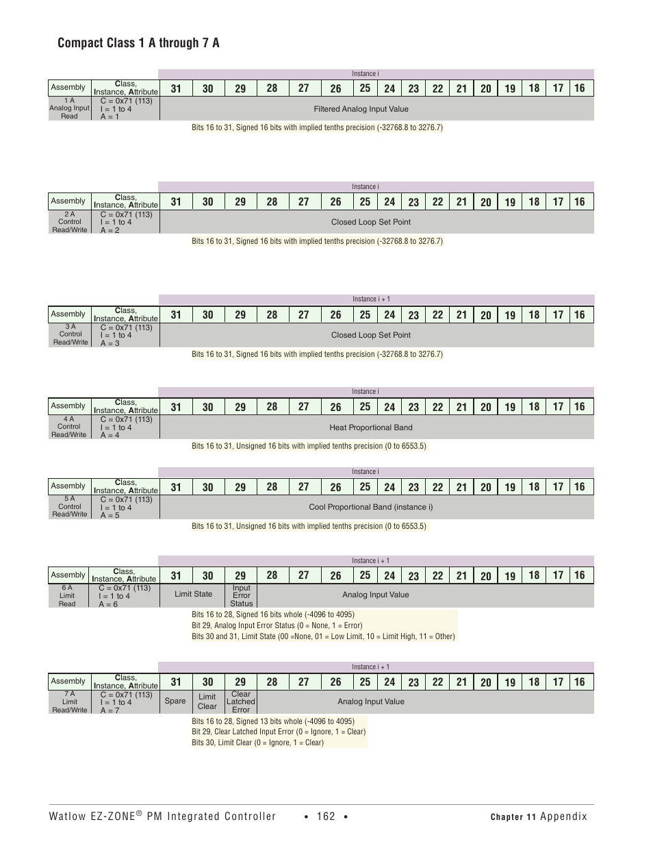 Compact class 1 a through 7 a | Watlow EZ-ZONE PM Integrated Controller User Manual | Page 165 / 181