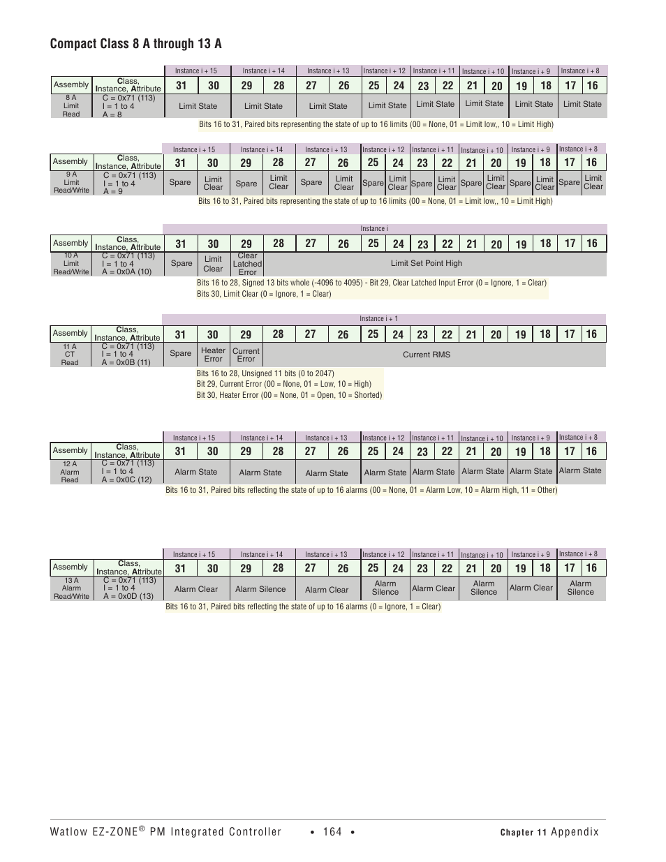 12 a alarm read, Compact class 8 a through 13 a | Watlow EZ-ZONE PM Integrated Controller User Manual | Page 167 / 181