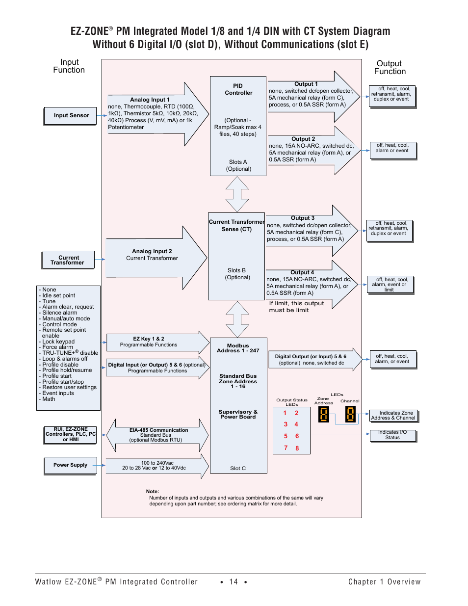 Ez-zone, Input function output function, Watlow ez-zone | Pm integrated controller, Chapter 1 overview | Watlow EZ-ZONE PM Integrated Controller User Manual | Page 17 / 181