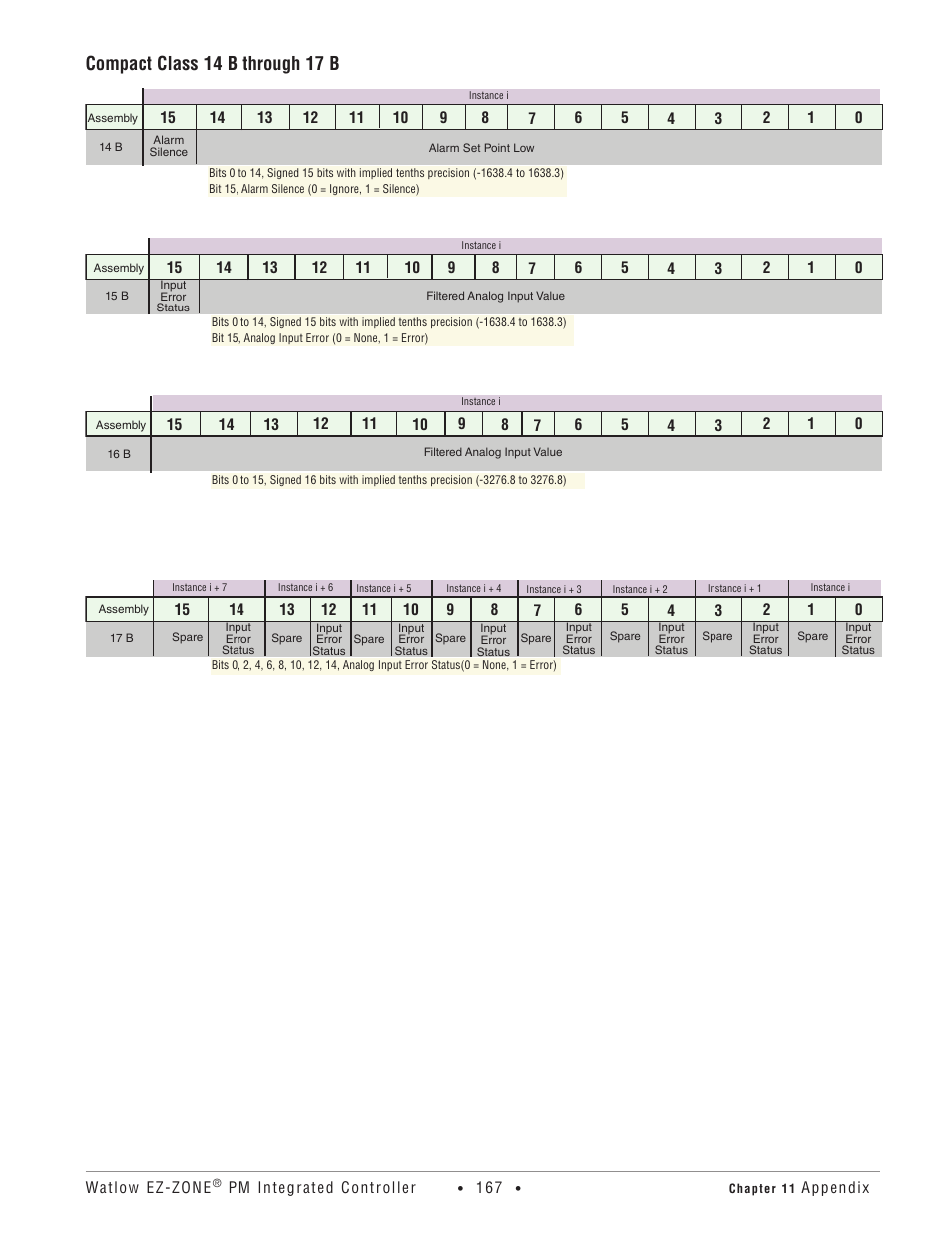 Compact class 14 b through 17 b | Watlow EZ-ZONE PM Integrated Controller User Manual | Page 170 / 181