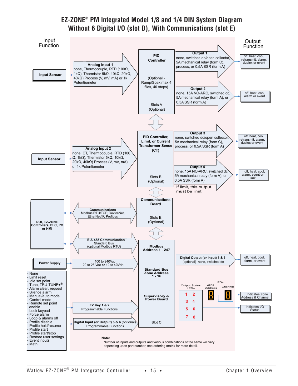 Ez-zone, Input function output function, Watlow ez-zone | Pm integrated controller, Chapter 1 overview | Watlow EZ-ZONE PM Integrated Controller User Manual | Page 18 / 181