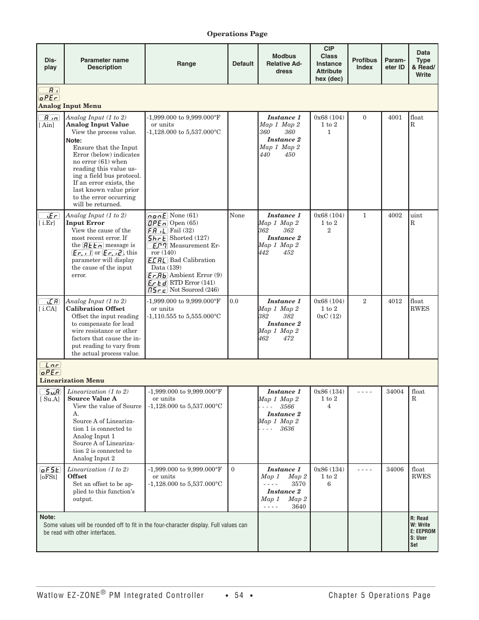 Analog input menu, Linearization menu, Analog input menu linearization menu | Watlow EZ-ZONE PM Integrated Controller User Manual | Page 57 / 181