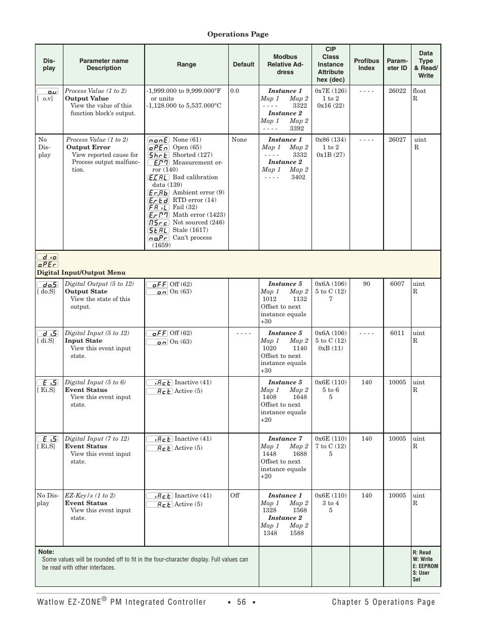 Digital input/output menu | Watlow EZ-ZONE PM Integrated Controller User Manual | Page 59 / 181