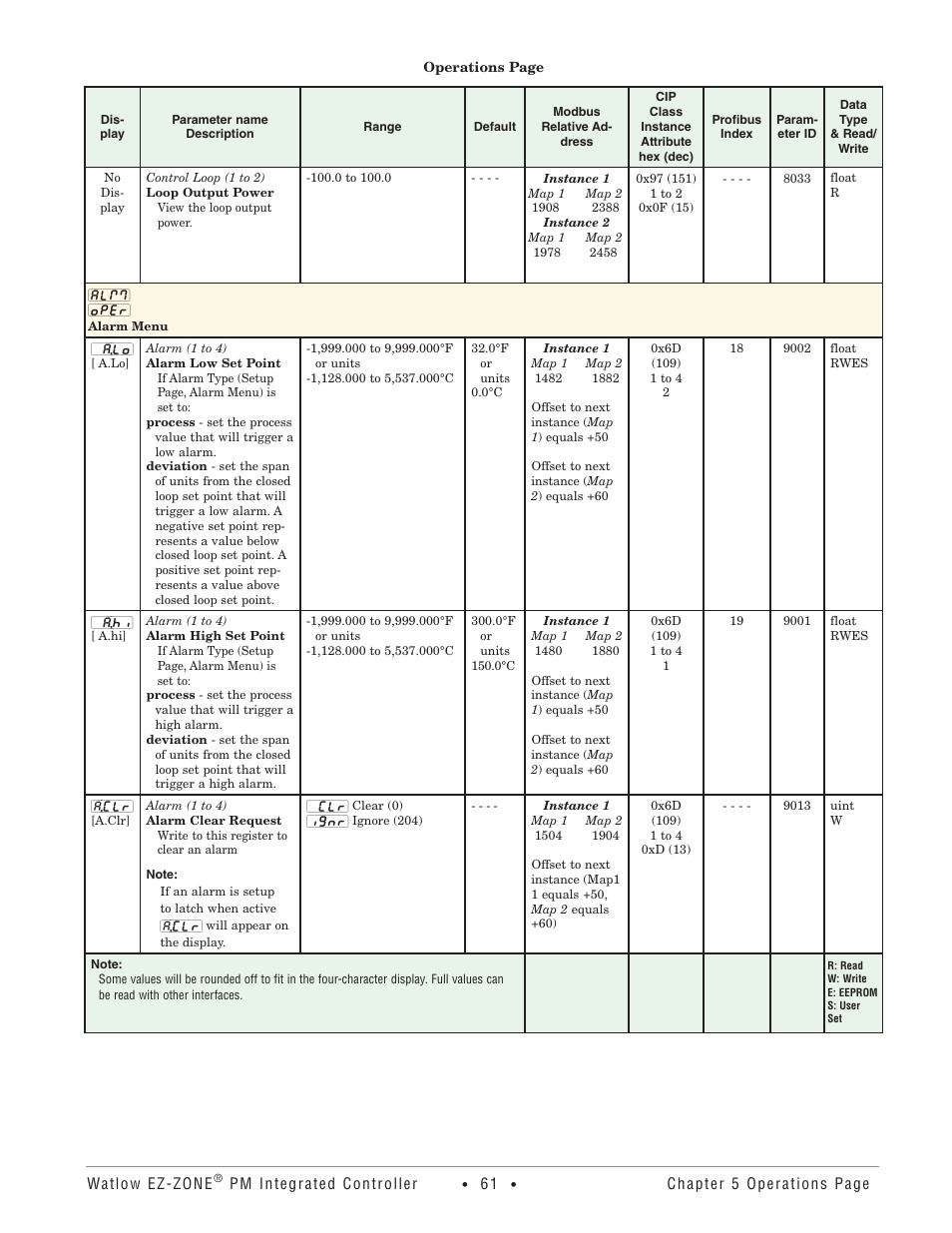 Alarm menu | Watlow EZ-ZONE PM Integrated Controller User Manual | Page 64 / 181