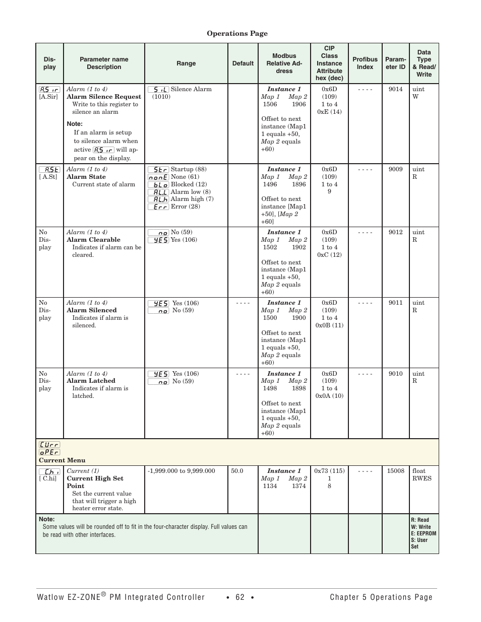 Current menu | Watlow EZ-ZONE PM Integrated Controller User Manual | Page 65 / 181