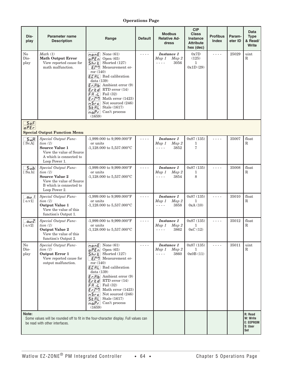 Special output function menu | Watlow EZ-ZONE PM Integrated Controller User Manual | Page 67 / 181
