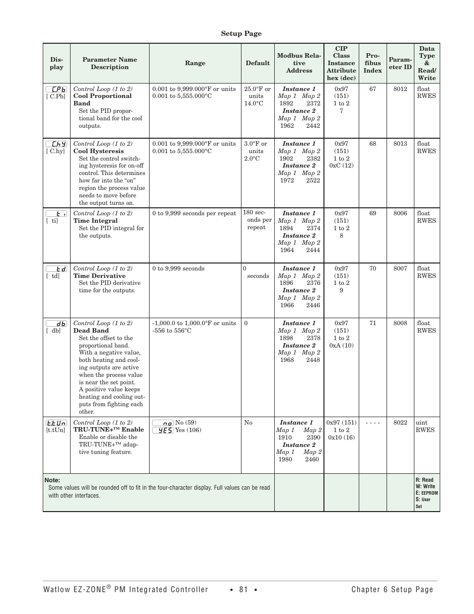 Watlow EZ-ZONE PM Integrated Controller User Manual | Page 84 / 181