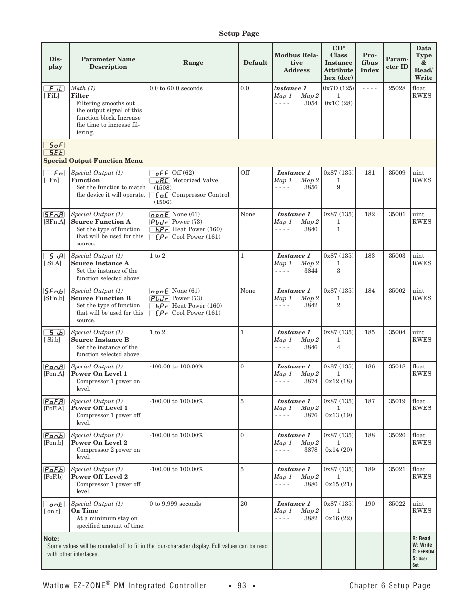 Special output function menu | Watlow EZ-ZONE PM Integrated Controller User Manual | Page 96 / 181