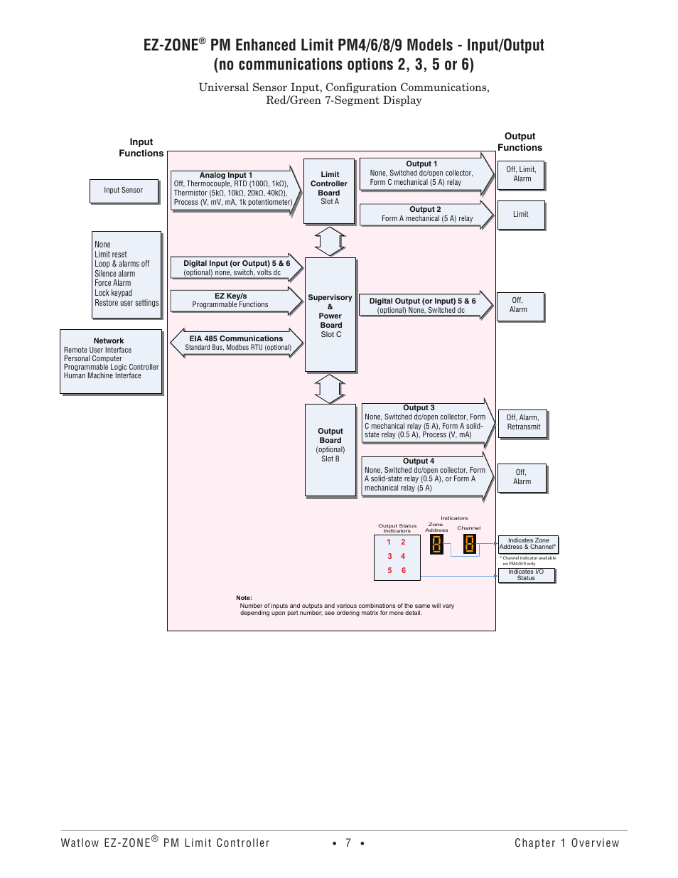 Ez-zone, Watlow ez-zone, Pm limit controller | Chapter 1 overview | Watlow EZ-ZONE PM User Manual | Page 10 / 111