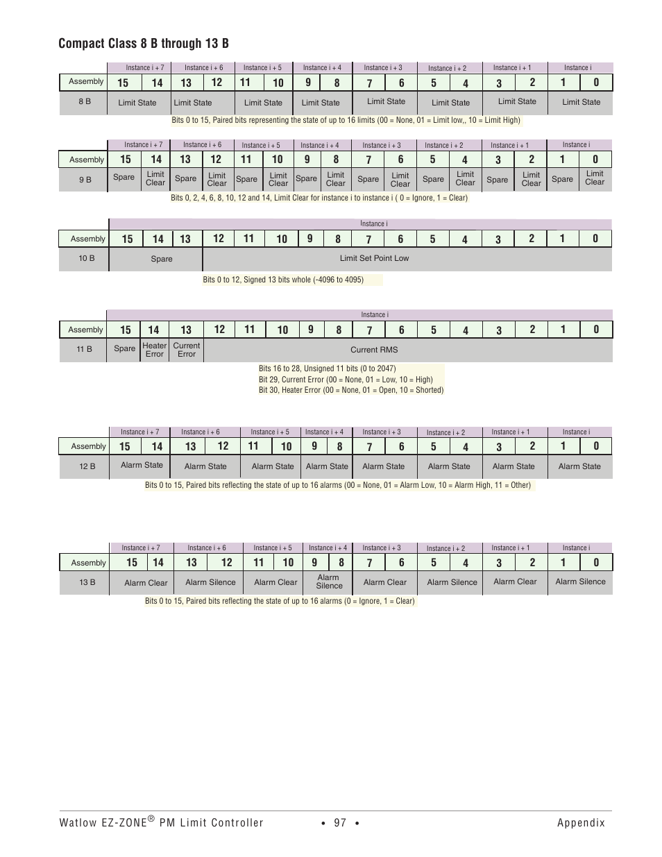 Compact class 8 b through 13 b | Watlow EZ-ZONE PM User Manual | Page 100 / 111