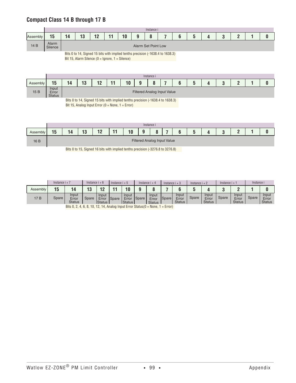 Compact class 14 b through 17 b | Watlow EZ-ZONE PM User Manual | Page 102 / 111