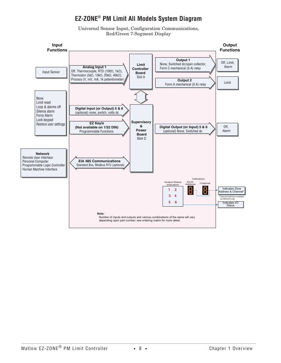 Ez-zone, Pm limit all models system diagram, Watlow ez-zone | Pm limit controller, Chapter 1 overview | Watlow EZ-ZONE PM User Manual | Page 11 / 111