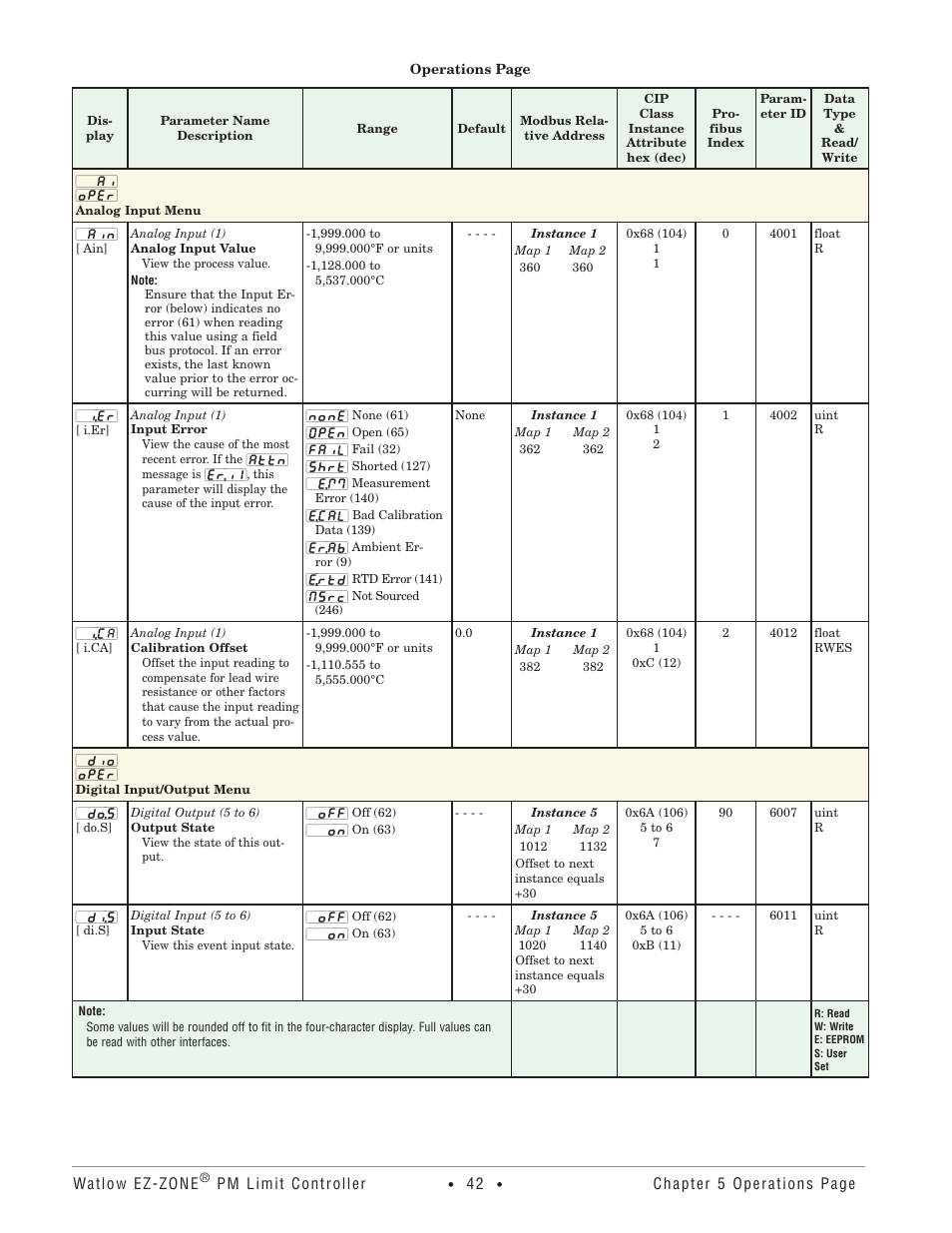 Analog input menu, Digital input/output menu, Analog input menu digital input/output menu | Watlow EZ-ZONE PM User Manual | Page 45 / 111