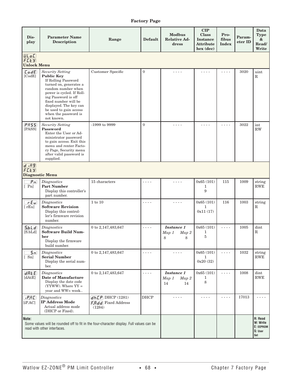 Unlock menu, Diagnostic menu, Unlock menu diagnostic menu | Watlow EZ-ZONE PM User Manual | Page 71 / 111