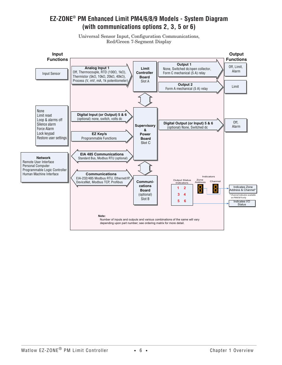 Ez-zone | Watlow EZ-ZONE PM User Manual | Page 9 / 111