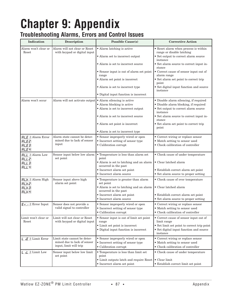 Chapter 9: appendix, Troubleshooting alarms, errors and control issues | Watlow EZ-ZONE PM User Manual | Page 90 / 111