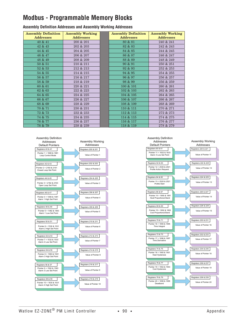 Modbus - programmable memory blocks, Watlow ez-zone, Pm limit controller | Appendix | Watlow EZ-ZONE PM User Manual | Page 93 / 111