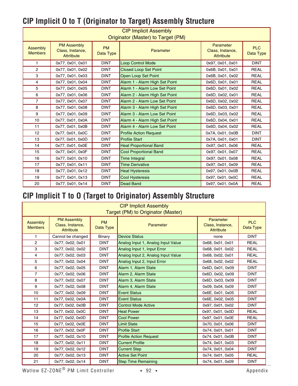 Cip implicit assemblie structures, Cip implicit assembly struc, Tures | Watlow EZ-ZONE PM User Manual | Page 95 / 111