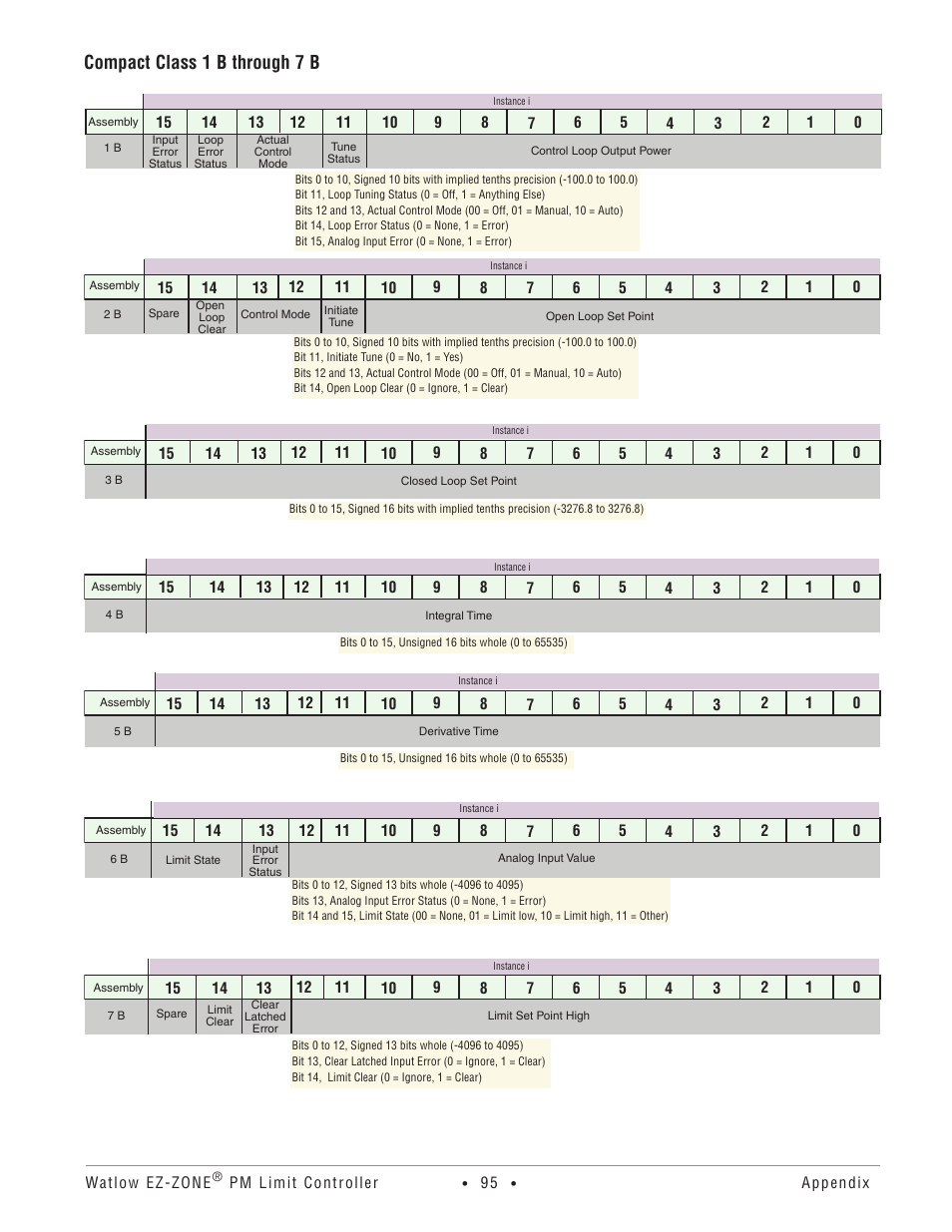 Compact class 1 b through 7 b | Watlow EZ-ZONE PM User Manual | Page 98 / 111