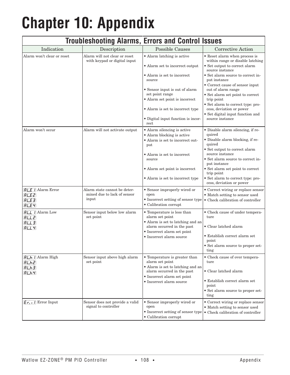 Chapter 10: appendix, Troubleshooting alarms, errors and control issues | Watlow EZ-ZONE PM PID User Manual | Page 111 / 125