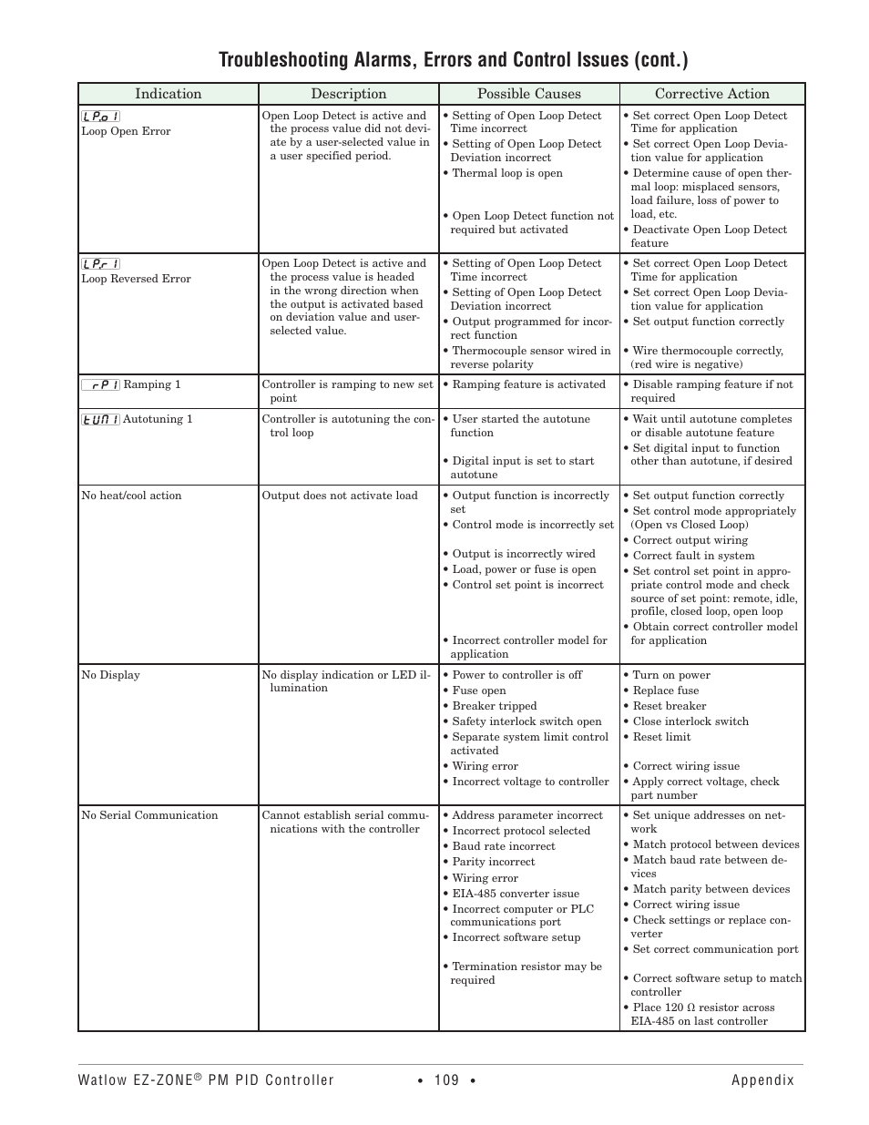 Watlow EZ-ZONE PM PID User Manual | Page 112 / 125