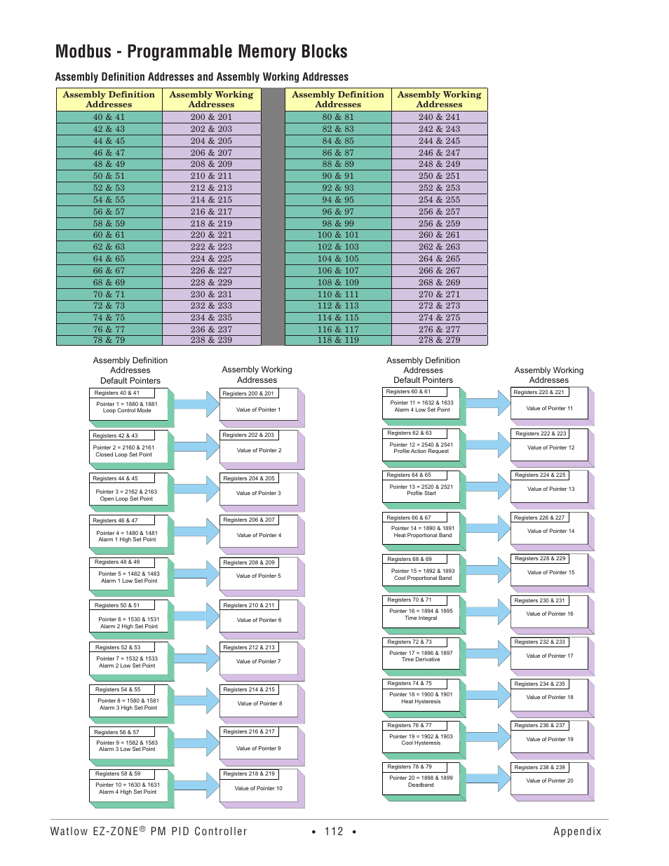 Modbus - programmable memory blocks, Watlow ez-zone, Pm pid controller | Appendix | Watlow EZ-ZONE PM PID User Manual | Page 115 / 125