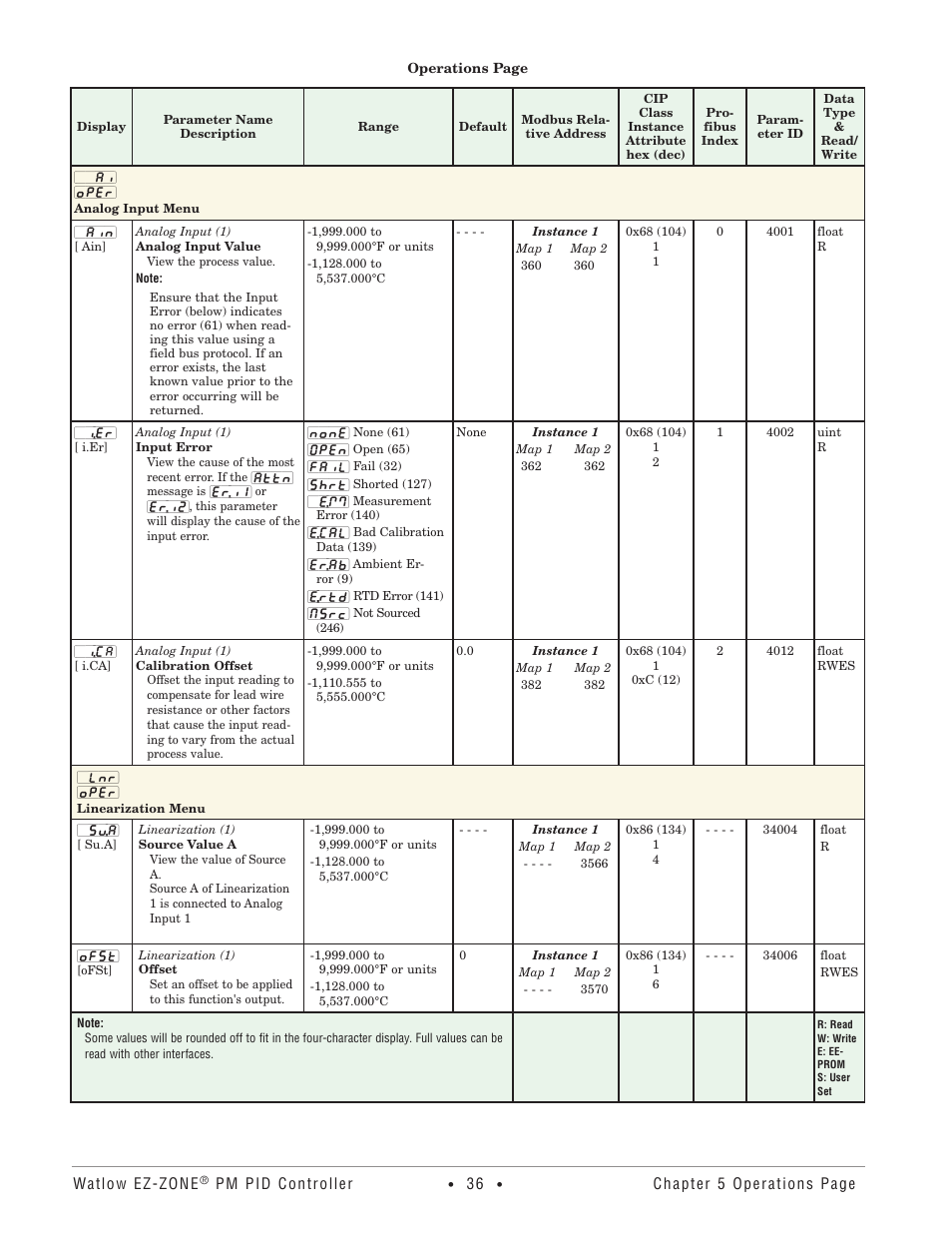 Analog input menu, Linearization menu, Analog input menu linearization menu | Watlow EZ-ZONE PM PID User Manual | Page 39 / 125