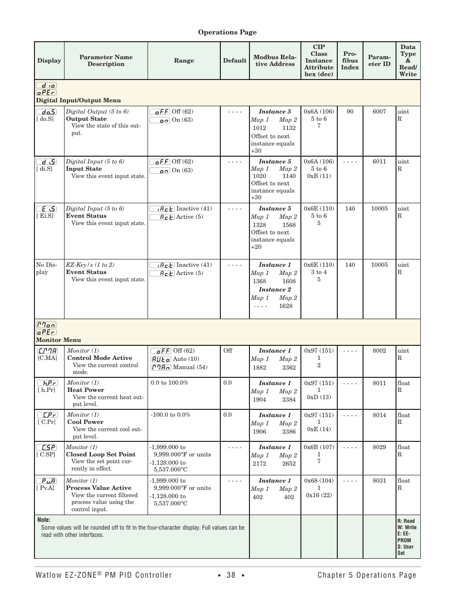 Digital input/output menu, Monitor menu, Digital input/output menu monitor menu | Watlow EZ-ZONE PM PID User Manual | Page 41 / 125