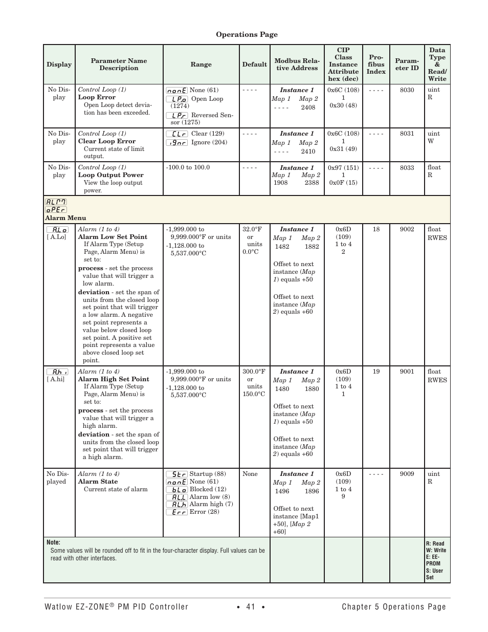 Alarm menu | Watlow EZ-ZONE PM PID User Manual | Page 44 / 125
