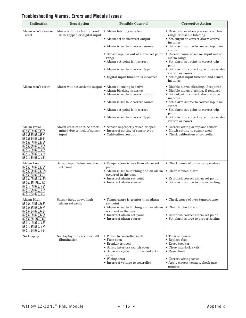 Troubleshooting alarms, errors and module issues | Watlow EZ-ZONE RM Limit Module Rev C User Manual | Page 118 / 127