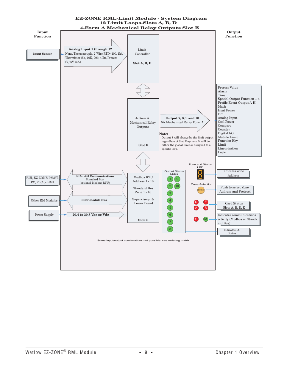 Watlow ez-zone, Rml module, Chapter 1 overview | Watlow EZ-ZONE RM Limit Module Rev C User Manual | Page 12 / 127