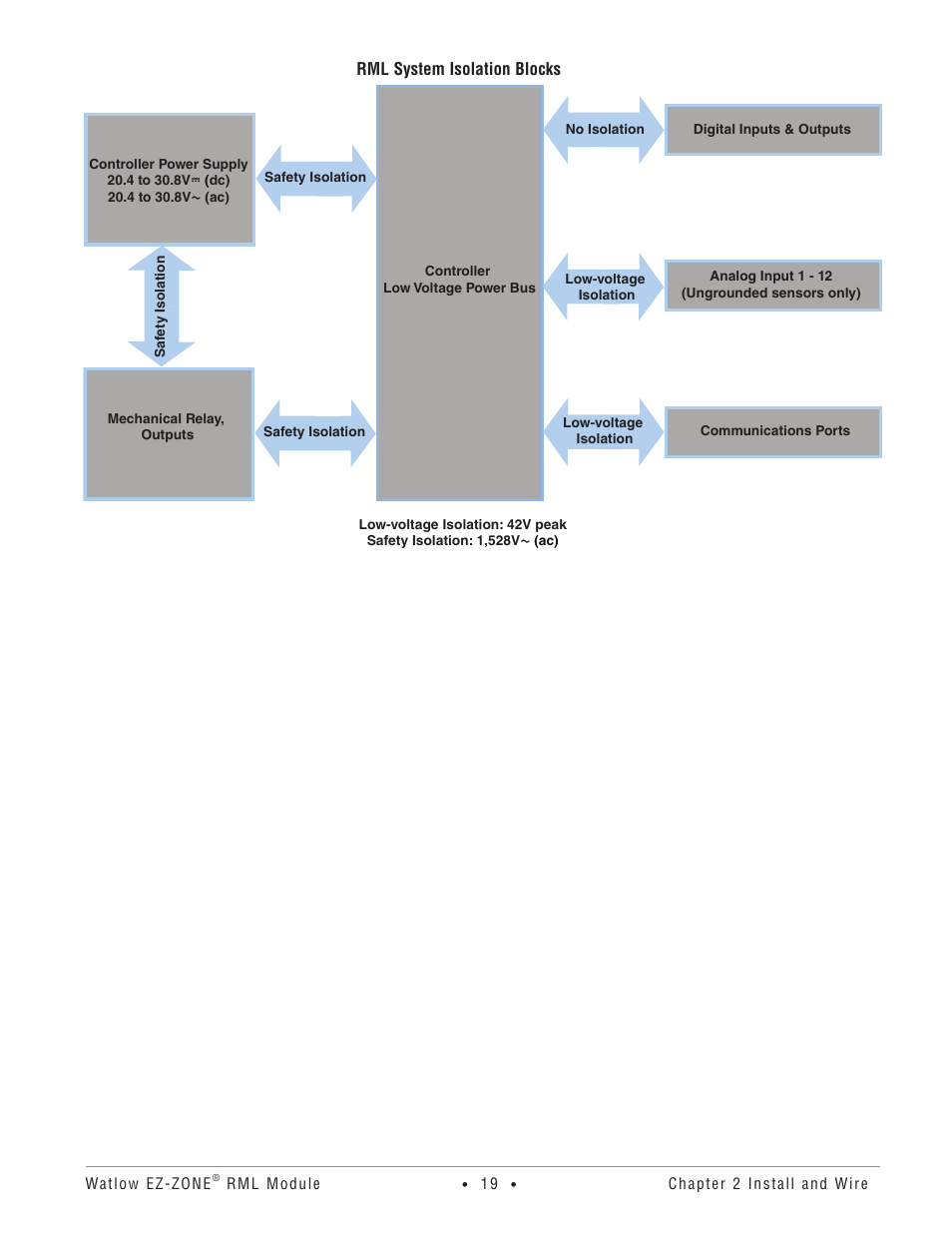 Rml system isolation blocks | Watlow EZ-ZONE RM Limit Module Rev C User Manual | Page 22 / 127