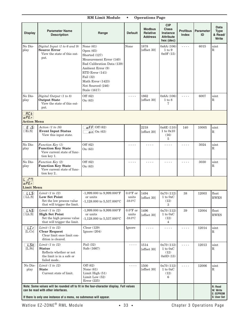 Action menu, Limit menu, Action menu limit menu | Watlow EZ-ZONE RM Limit Module Rev C User Manual | Page 36 / 127