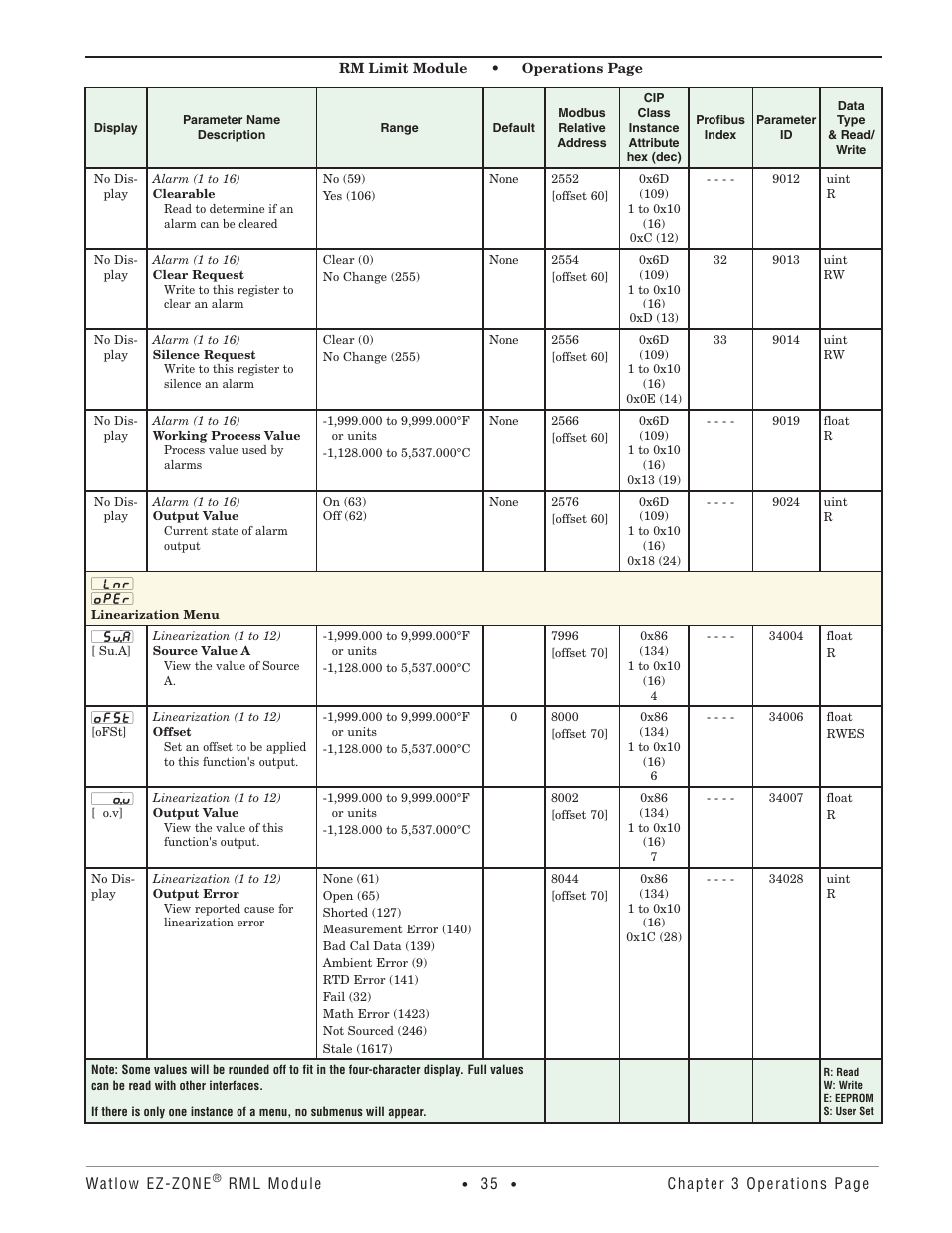 Linearization menu | Watlow EZ-ZONE RM Limit Module Rev C User Manual | Page 38 / 127