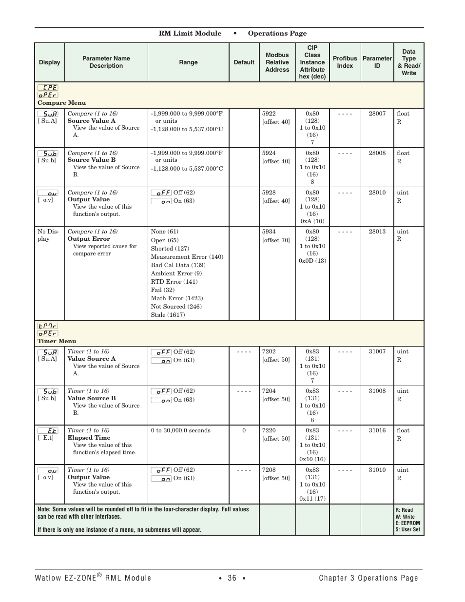 Compare menu, Timer menu, Compare menu timer menu | Watlow EZ-ZONE RM Limit Module Rev C User Manual | Page 39 / 127