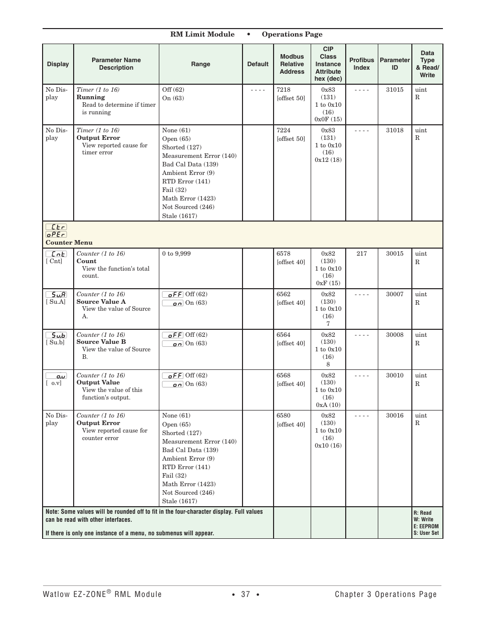 Counter menu | Watlow EZ-ZONE RM Limit Module Rev C User Manual | Page 40 / 127