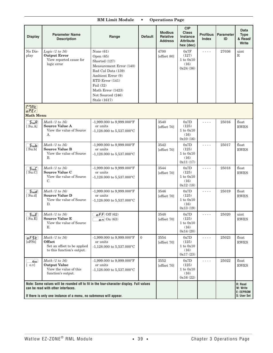 Math menu | Watlow EZ-ZONE RM Limit Module Rev C User Manual | Page 42 / 127