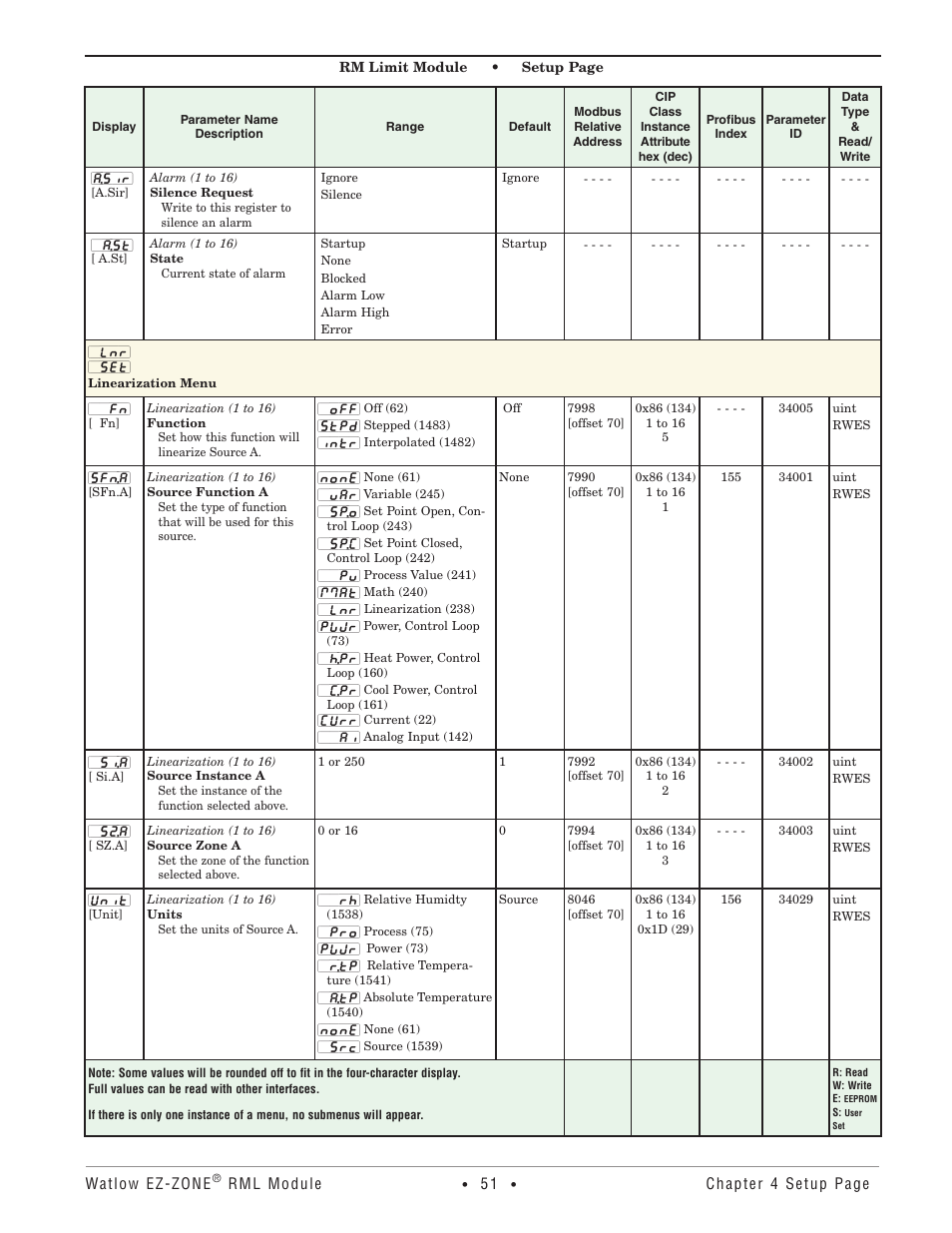 Linearization menu | Watlow EZ-ZONE RM Limit Module Rev C User Manual | Page 54 / 127