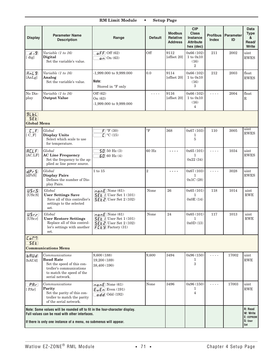 Global menu, Communications menu, Global menu communications menu | Watlow EZ-ZONE RM Limit Module Rev C User Manual | Page 74 / 127
