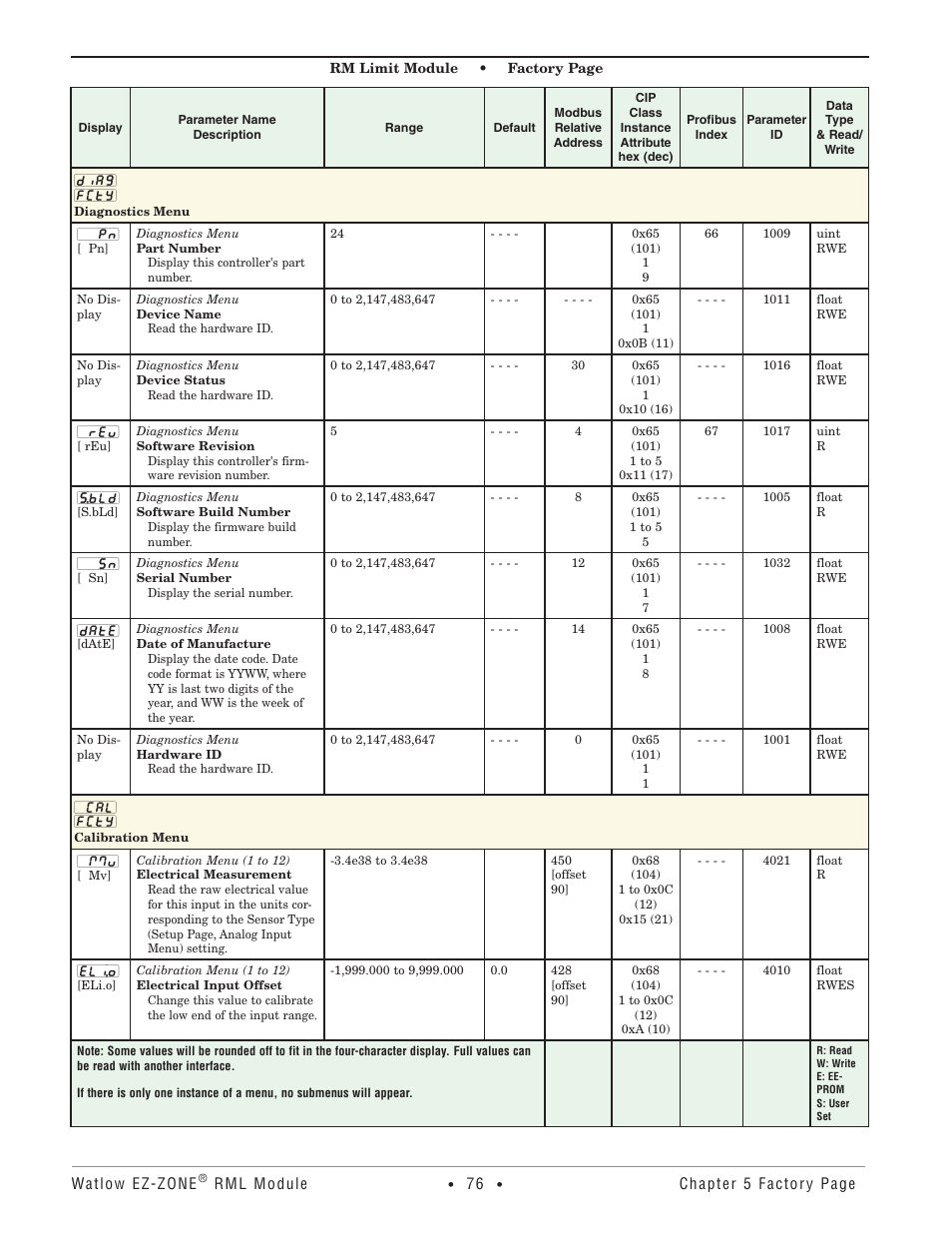 Diagnostics menu, Calibration menu, Diagnostics menu calibration menu | Watlow EZ-ZONE RM Limit Module Rev C User Manual | Page 79 / 127
