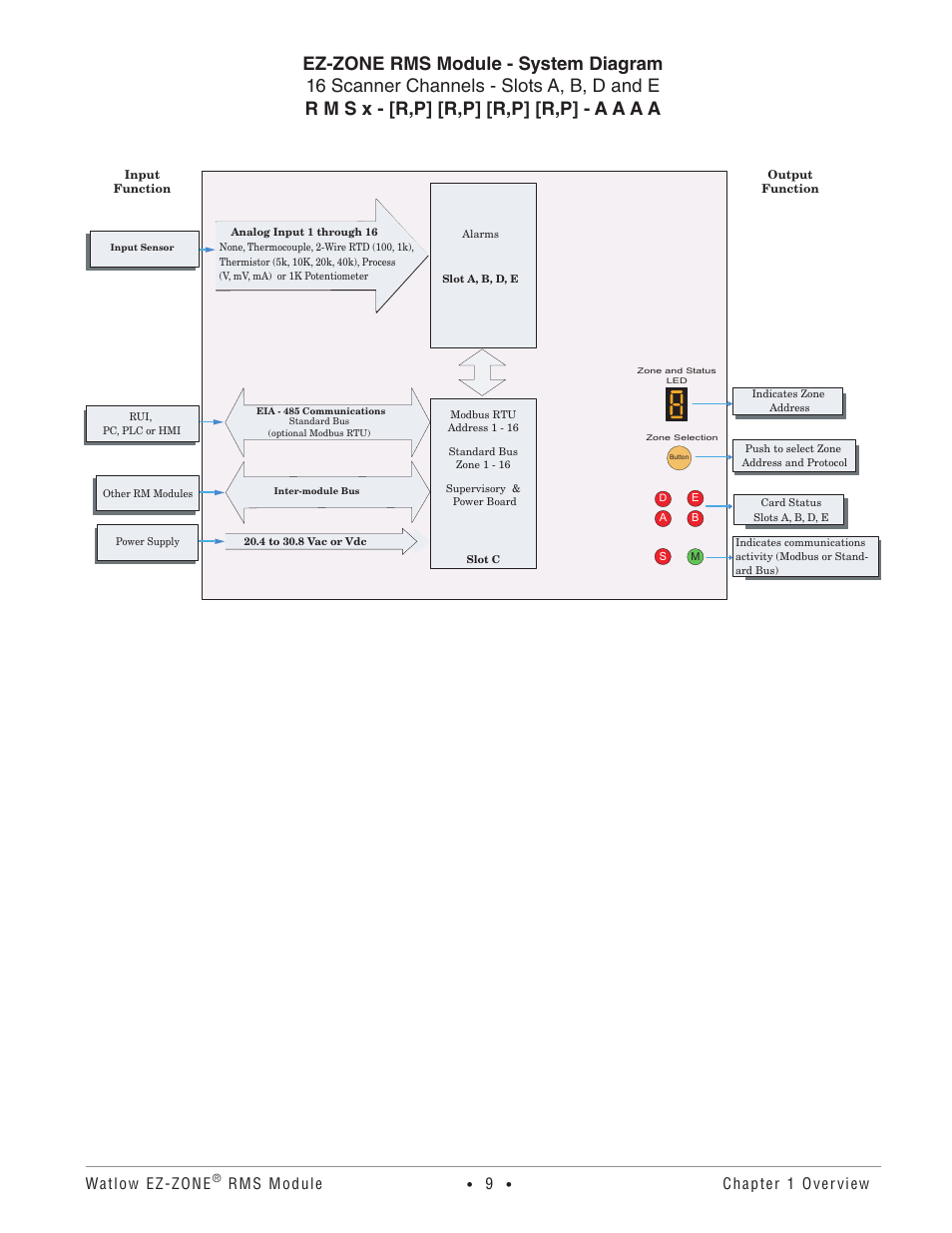 Watlow ez-zone, Rms module, Chapter 1 overview | Watlow EZ-ZONE RM-Scanner-Modul User Manual | Page 12 / 140