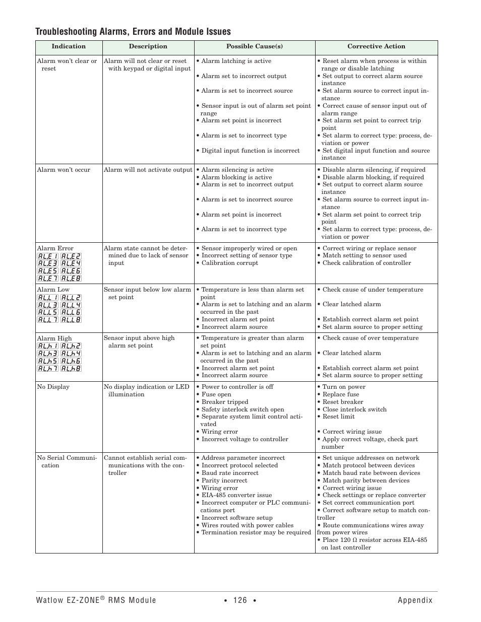 Troubleshooting alarms, errors and module issues | Watlow EZ-ZONE RM-Scanner-Modul User Manual | Page 129 / 140