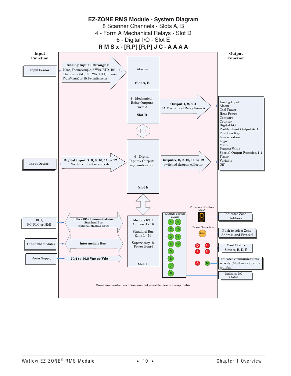 Watlow ez-zone, Rms module, Chapter 1 overview | Watlow EZ-ZONE RM-Scanner-Modul User Manual | Page 13 / 140