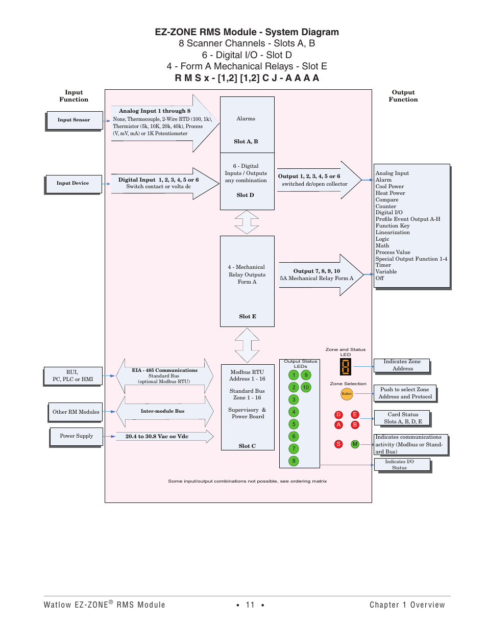 Watlow ez-zone, Rms module, Chapter 1 overview | Watlow EZ-ZONE RM-Scanner-Modul User Manual | Page 14 / 140