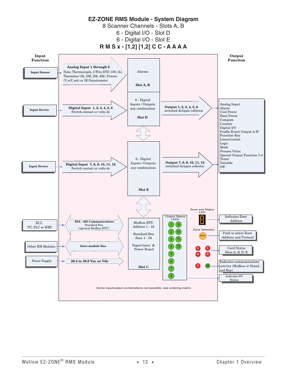 Watlow ez-zone, Rms module, Chapter 1 overview | Watlow EZ-ZONE RM-Scanner-Modul User Manual | Page 15 / 140